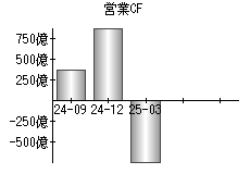 営業活動によるキャッシュフロー