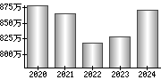 平均年収