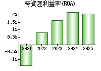 総資産利益率(ROA)