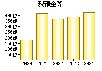 現預金等