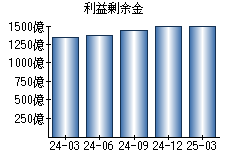 利益剰余金