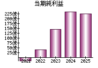 当期純利益