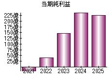 当期純利益