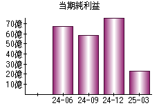 当期純利益