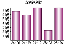 当期純利益