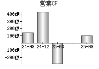 営業活動によるキャッシュフロー