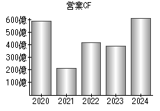 営業活動によるキャッシュフロー