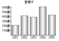 営業活動によるキャッシュフロー