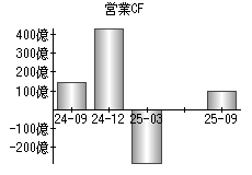 営業活動によるキャッシュフロー