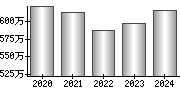 平均年収（単独）