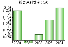 総資産利益率(ROA)