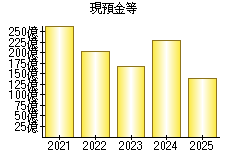 現預金等