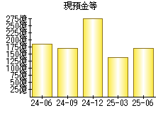 現預金等