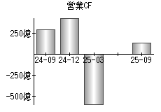 営業活動によるキャッシュフロー