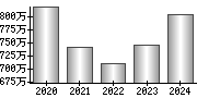 平均年収（単独）