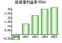 総資産利益率(ROA)