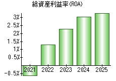 総資産利益率(ROA)