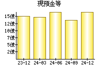 現預金等