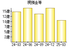 現預金等