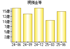 現預金等