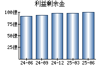 利益剰余金