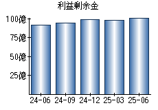 利益剰余金