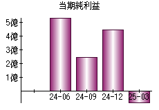 当期純利益