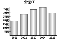 営業活動によるキャッシュフロー