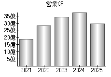 営業活動によるキャッシュフロー
