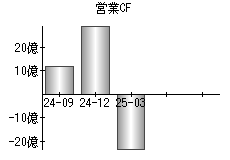 営業活動によるキャッシュフロー