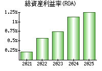 総資産利益率(ROA)
