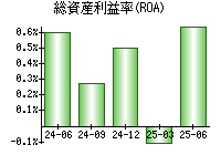 総資産利益率(ROA)