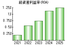 総資産利益率(ROA)