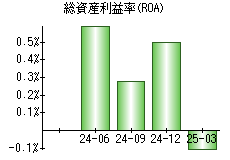 総資産利益率(ROA)