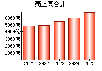 売上高合計