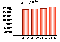 売上高合計
