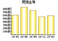 現預金等