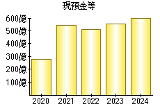 現預金等