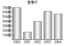 営業活動によるキャッシュフロー