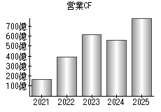 営業活動によるキャッシュフロー