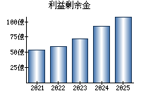 利益剰余金