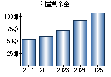 利益剰余金