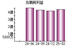 当期純利益