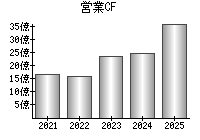営業活動によるキャッシュフロー