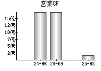 営業活動によるキャッシュフロー