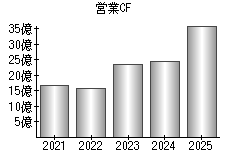営業活動によるキャッシュフロー