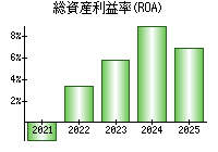 総資産利益率(ROA)