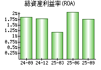 総資産利益率(ROA)
