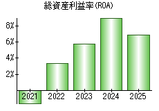 総資産利益率(ROA)