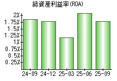 総資産利益率(ROA)